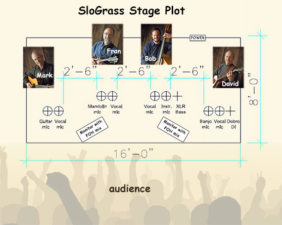 SloGrass Stageplot